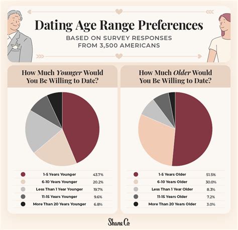 average dating age in america